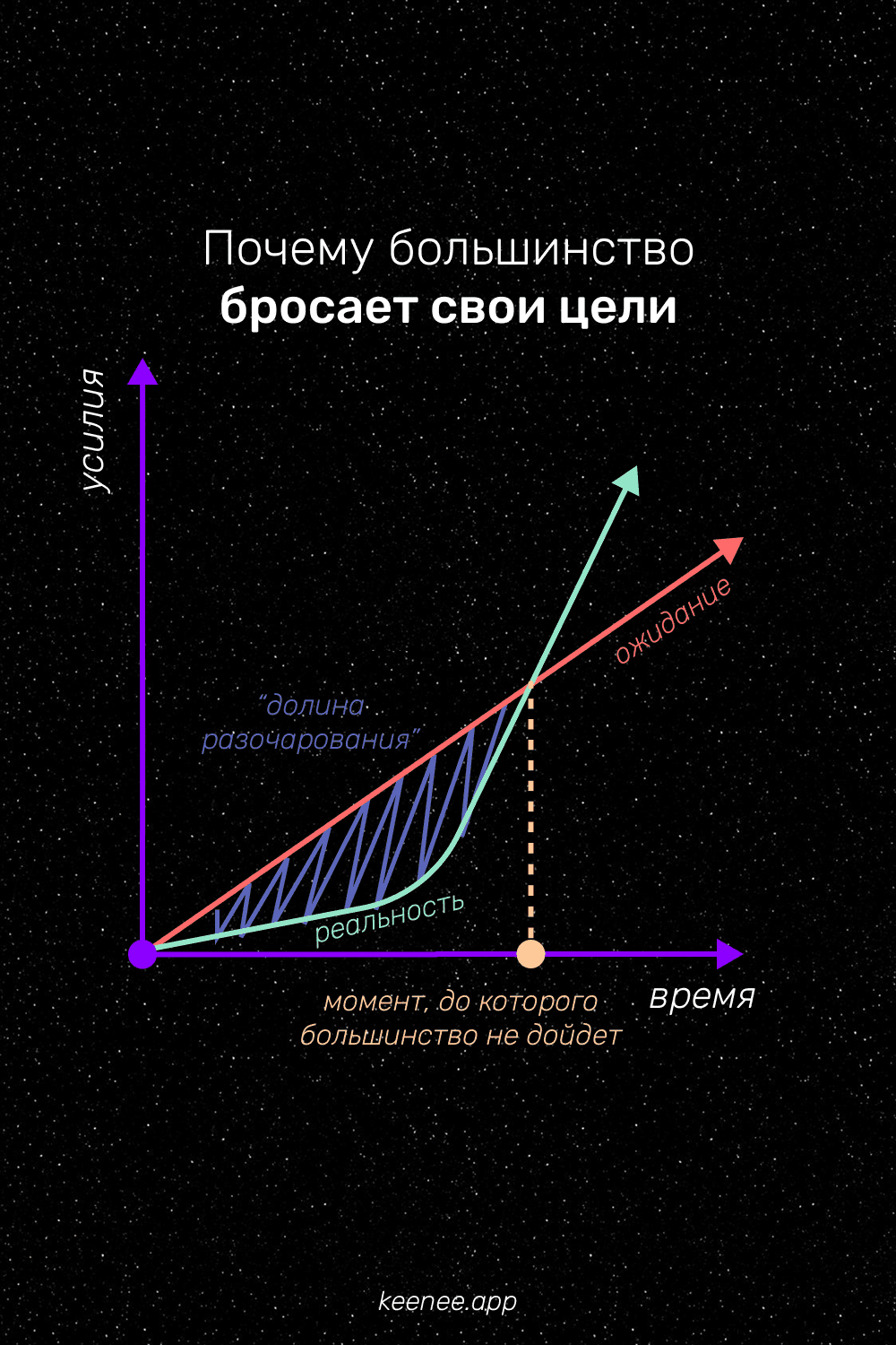 Почему большинство бросает свои цели