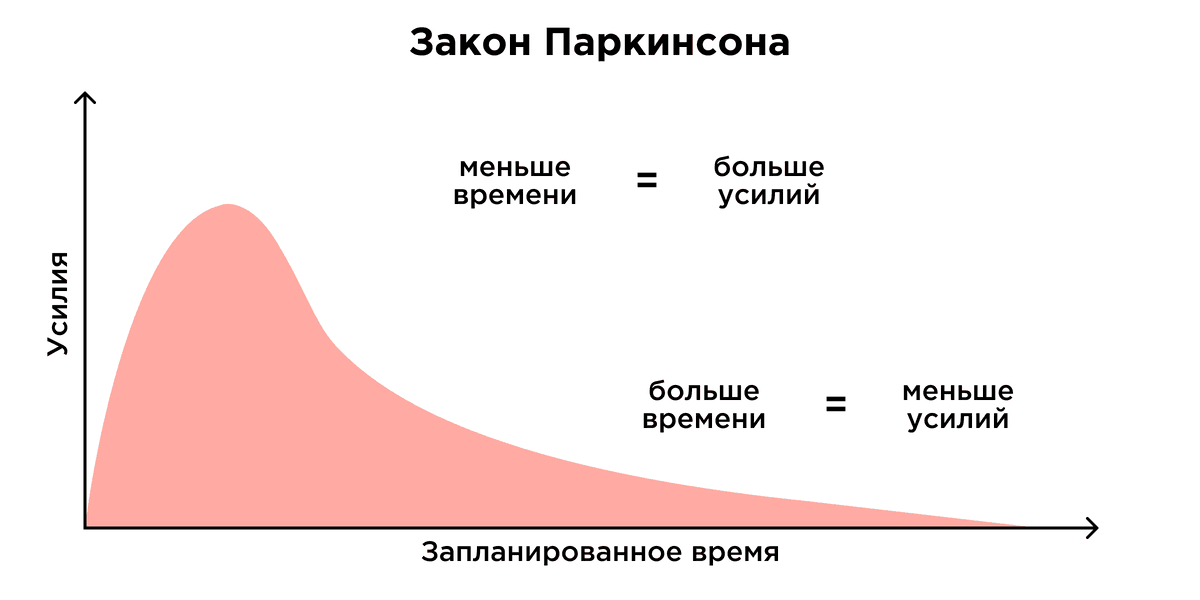Закон Паркинсона